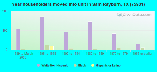 Year householders moved into unit in Sam Rayburn, TX (75931) 