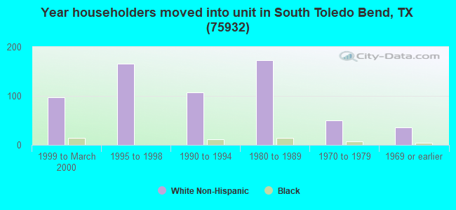 Year householders moved into unit in South Toledo Bend, TX (75932) 
