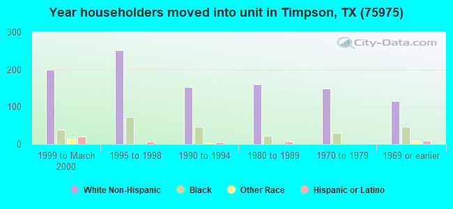 Year householders moved into unit in Timpson, TX (75975) 