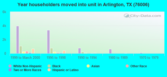 Year householders moved into unit in Arlington, TX (76006) 