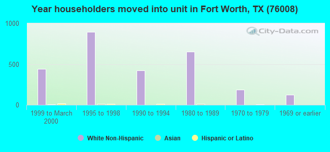 Year householders moved into unit in Fort Worth, TX (76008) 