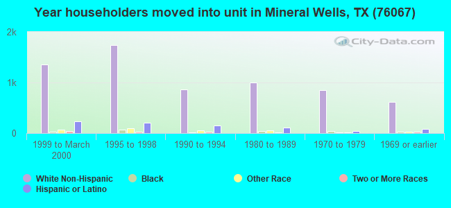 Year householders moved into unit in Mineral Wells, TX (76067) 