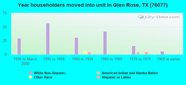 Year householders moved into unit in Glen Rose, TX (76077) 