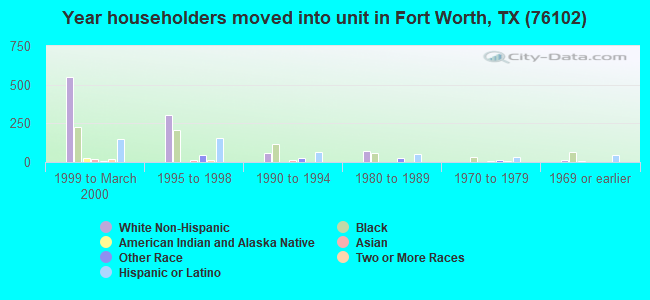 Year householders moved into unit in Fort Worth, TX (76102) 