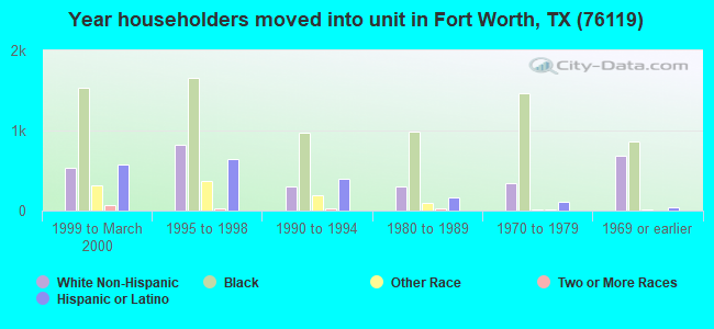Year householders moved into unit in Fort Worth, TX (76119) 