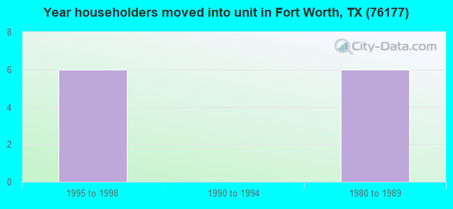 Year householders moved into unit in Fort Worth, TX (76177) 