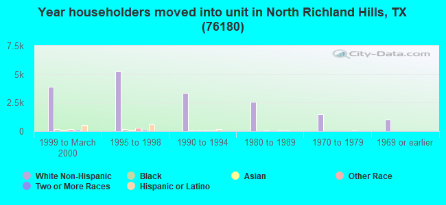 Year householders moved into unit in North Richland Hills, TX (76180) 