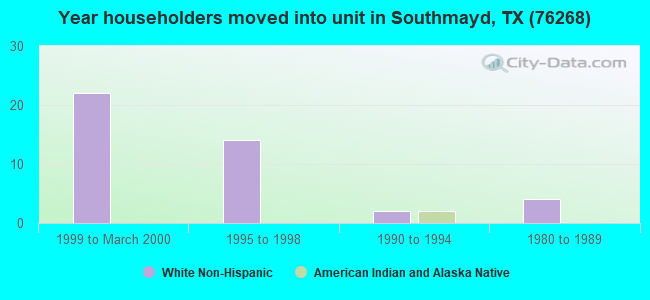 Year householders moved into unit in Southmayd, TX (76268) 