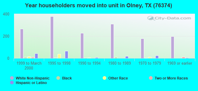 Year householders moved into unit in Olney, TX (76374) 