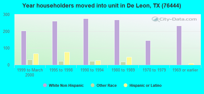 Year householders moved into unit in De Leon, TX (76444) 