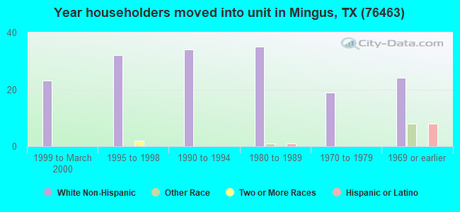 Year householders moved into unit in Mingus, TX (76463) 