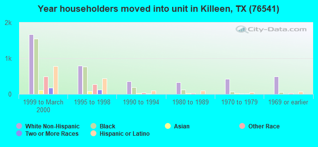 Year householders moved into unit in Killeen, TX (76541) 