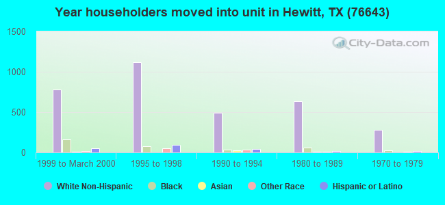 Year householders moved into unit in Hewitt, TX (76643) 