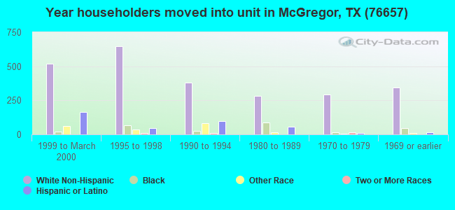 Year householders moved into unit in McGregor, TX (76657) 