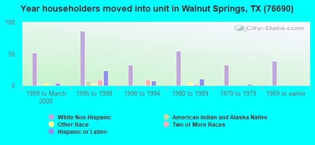 Year householders moved into unit in Walnut Springs, TX (76690) 