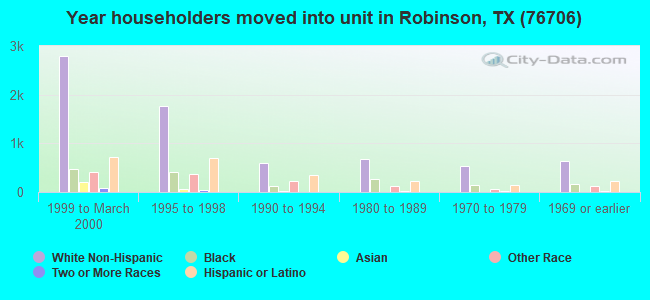 Year householders moved into unit in Robinson, TX (76706) 