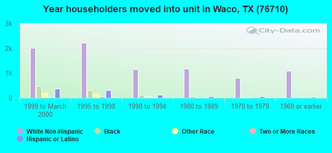 Year householders moved into unit in Waco, TX (76710) 