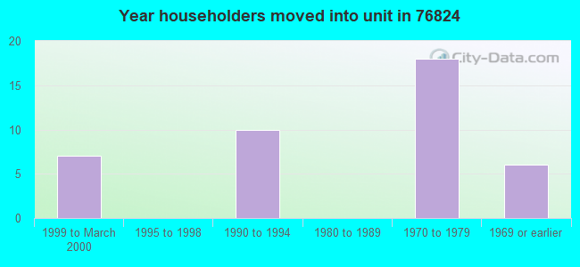 Year householders moved into unit in 76824 
