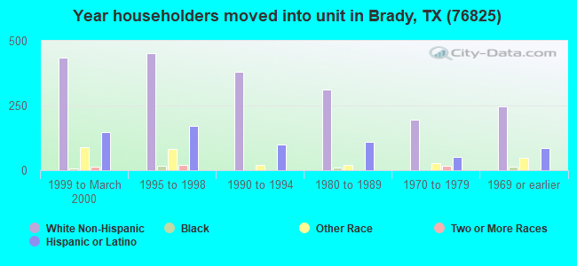 Year householders moved into unit in Brady, TX (76825) 