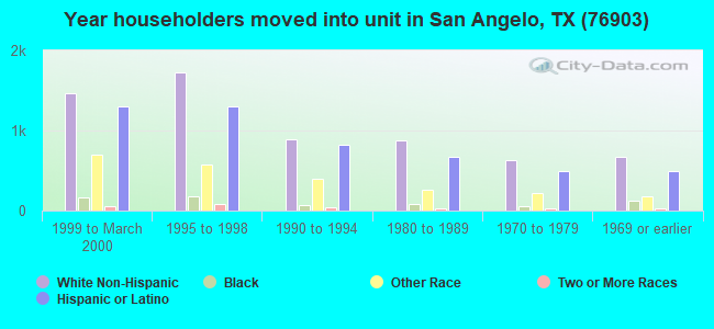 Year householders moved into unit in San Angelo, TX (76903) 