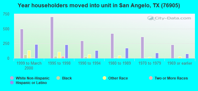 Year householders moved into unit in San Angelo, TX (76905) 