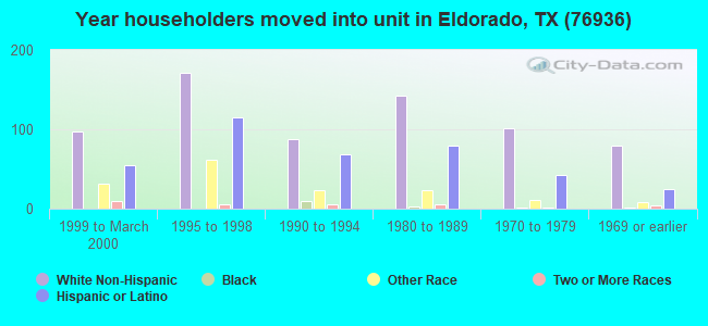 Year householders moved into unit in Eldorado, TX (76936) 