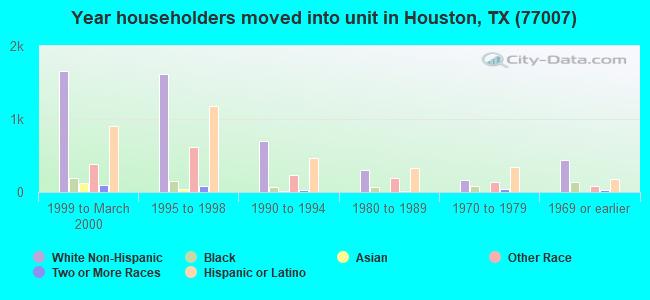 Year householders moved into unit in Houston, TX (77007) 