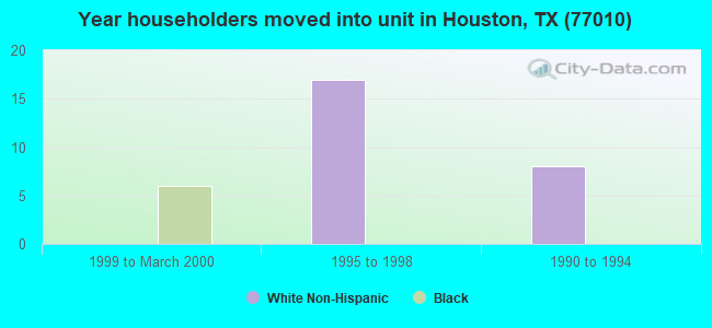 Year householders moved into unit in Houston, TX (77010) 
