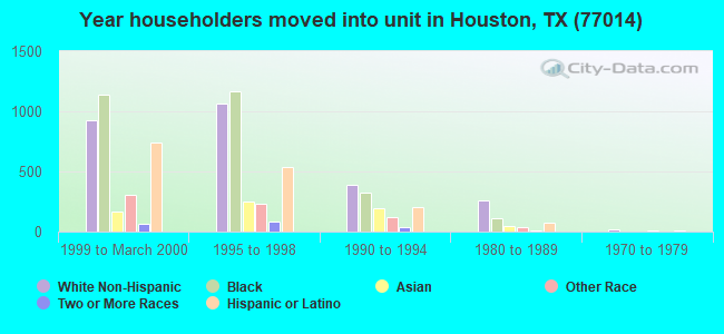 Year householders moved into unit in Houston, TX (77014) 