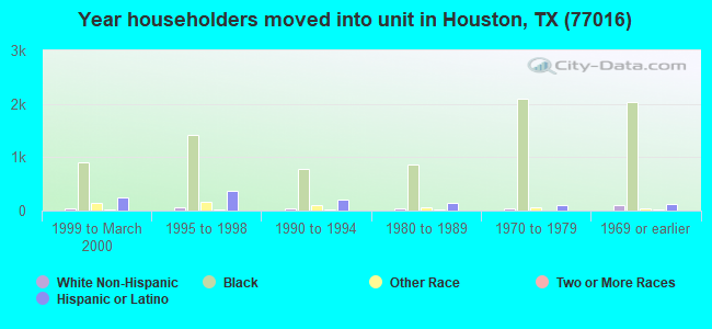 Year householders moved into unit in Houston, TX (77016) 