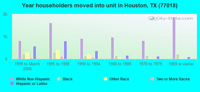 Year householders moved into unit in Houston, TX (77018) 