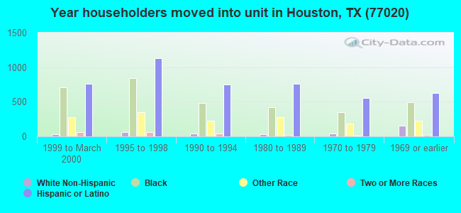 Year householders moved into unit in Houston, TX (77020) 