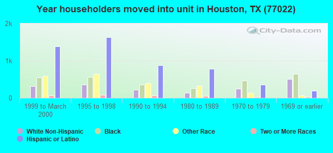 Year householders moved into unit in Houston, TX (77022) 