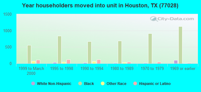 Year householders moved into unit in Houston, TX (77028) 