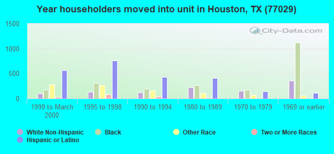 Year householders moved into unit in Houston, TX (77029) 