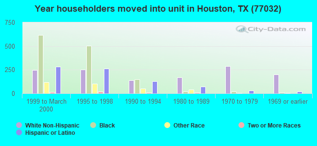 Year householders moved into unit in Houston, TX (77032) 