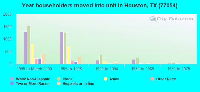 Year householders moved into unit in Houston, TX (77054) 