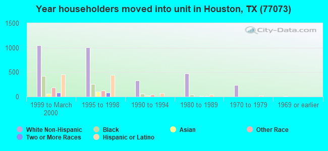 Year householders moved into unit in Houston, TX (77073) 