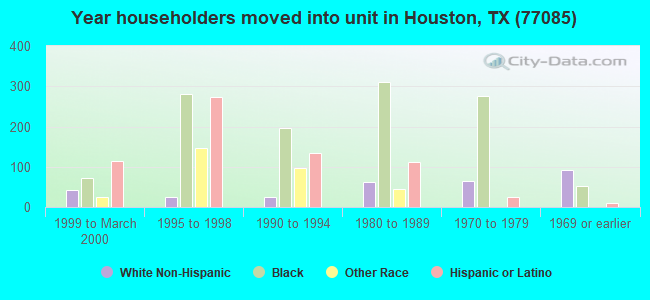 Year householders moved into unit in Houston, TX (77085) 