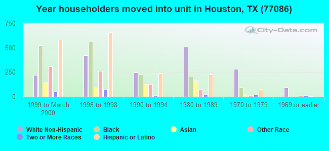 Year householders moved into unit in Houston, TX (77086) 