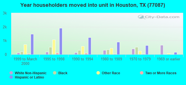 Year householders moved into unit in Houston, TX (77087) 