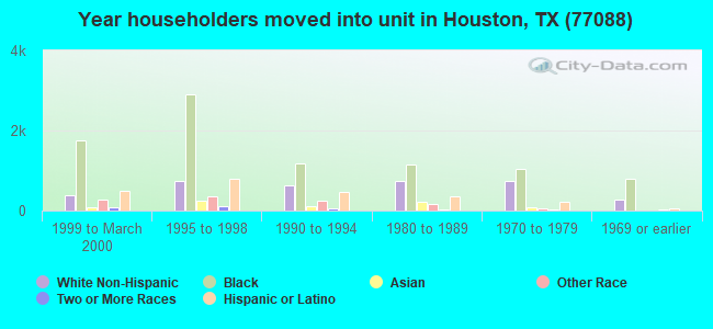 Year householders moved into unit in Houston, TX (77088) 