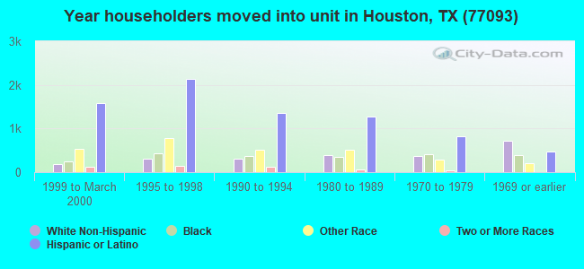 Year householders moved into unit in Houston, TX (77093) 