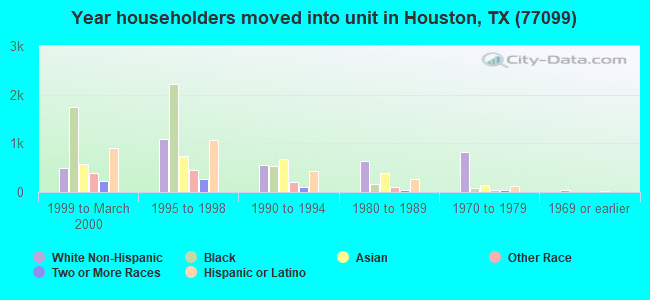 Year householders moved into unit in Houston, TX (77099) 