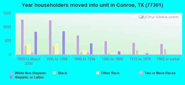 Year householders moved into unit in Conroe, TX (77301) 