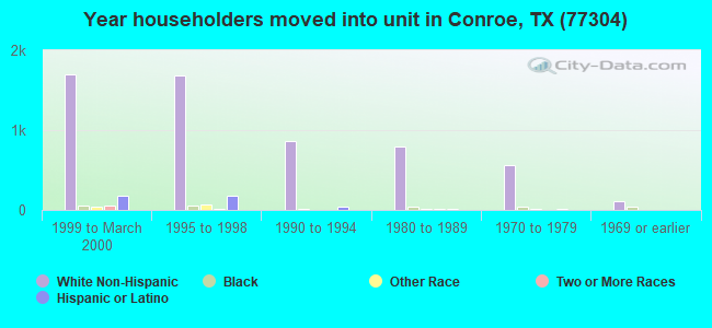 Year householders moved into unit in Conroe, TX (77304) 