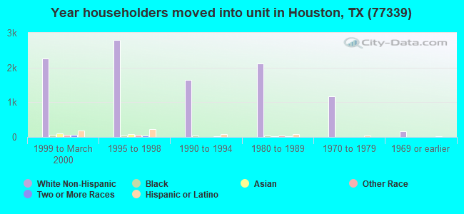 Year householders moved into unit in Houston, TX (77339) 