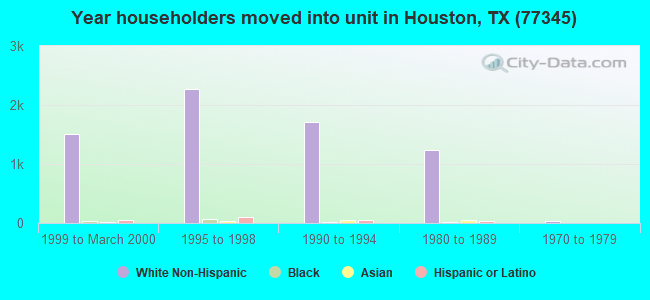 Year householders moved into unit in Houston, TX (77345) 