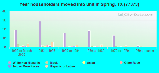 Year householders moved into unit in Spring, TX (77373) 