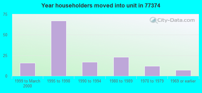 Year householders moved into unit in 77374 